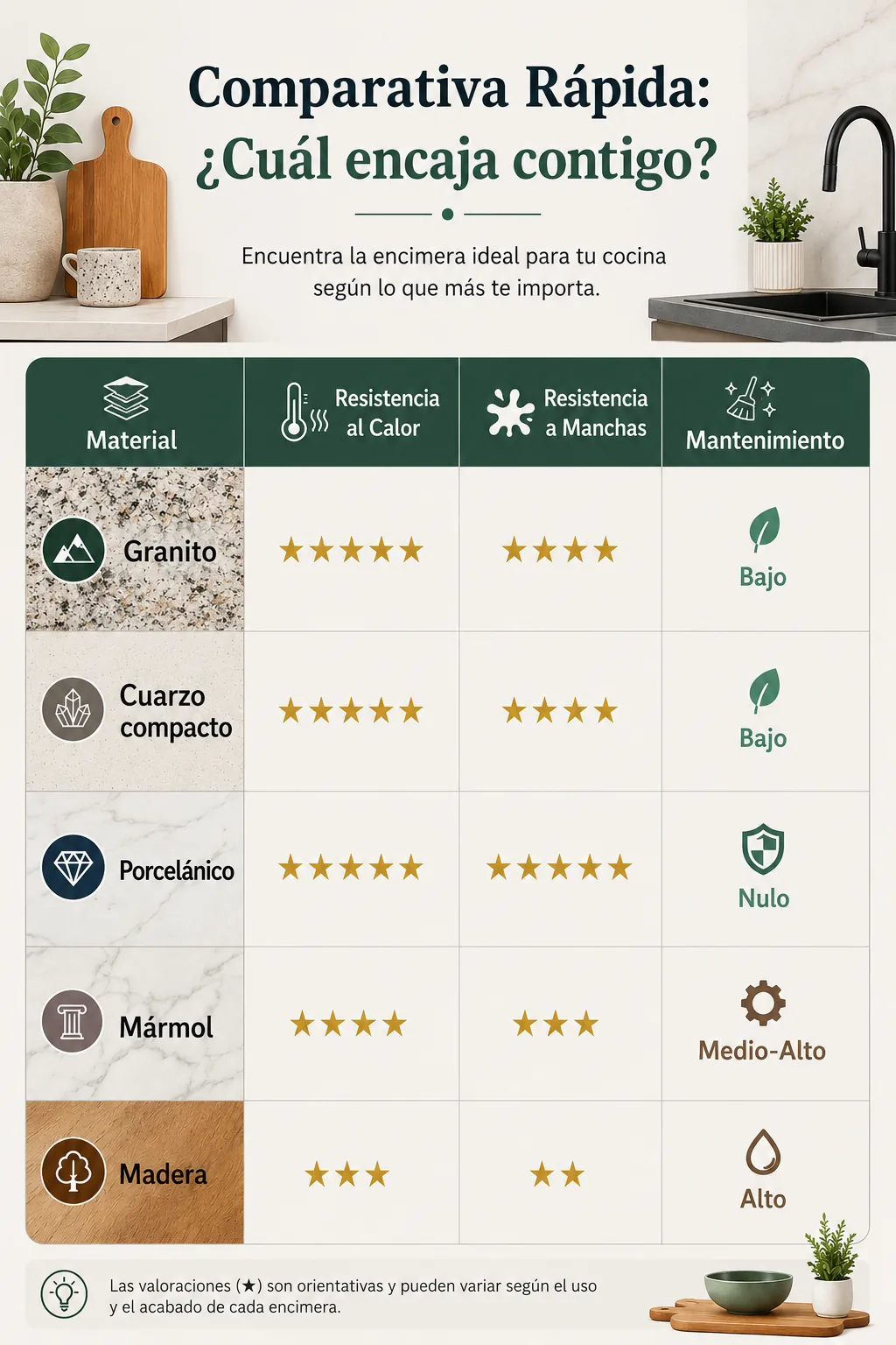 Comparativa visual de materiales para encimeras de cocina