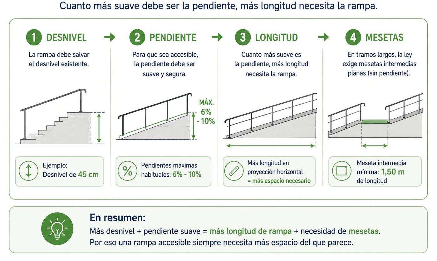 Infografía que explica por qué una rampa ocupa tanto: a menor pendiente, mayor longitud de recorrido, con rellanos y espacio útil para un acceso seguro