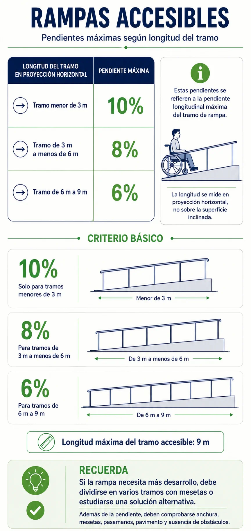 Infografía con criterios de pendientes máximas para rampas accesibles según CTE DB-SUA
