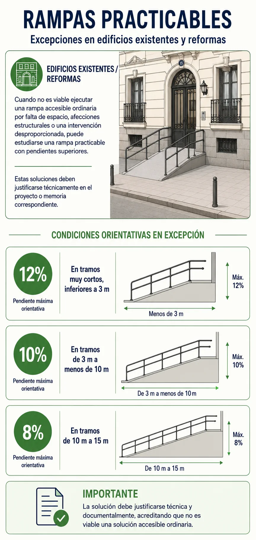 Infografía de rampas accesibles: pendiente máxima del 10% en tramos menores de 3 m, 8% de 3 a menos de 6 m y 6% de 6 a 9 m, medidos en proyección horizontal.