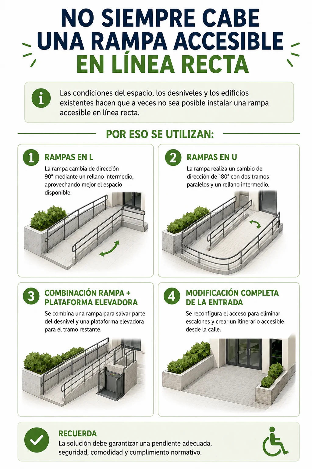 Infografía sobre soluciones cuando no cabe una rampa accesible en línea recta: rampas en L, rampas en U, combinación con plataforma elevadora y modificación de la entrada.