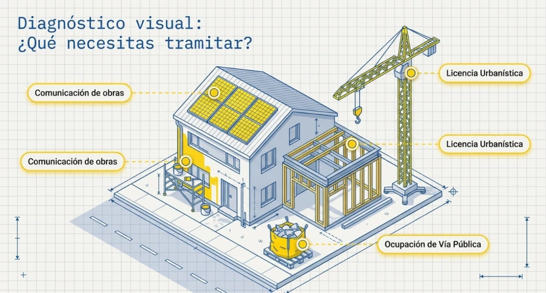 Esquema visual que relaciona fachadas y placas solares con la comunicación de obras, ampliaciones y grúas con la licencia urbanística, y los sacos de escombros con la ocupación de vía pública